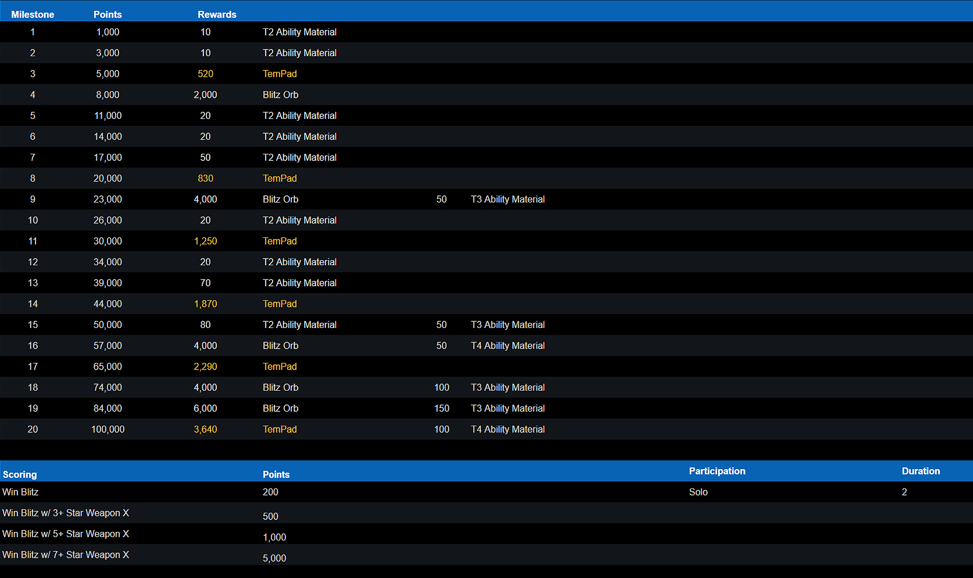 ranked leaderboard top 25, only 5 destro - Return of Reckoning